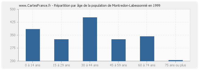 Répartition par âge de la population de Montredon-Labessonnié en 1999