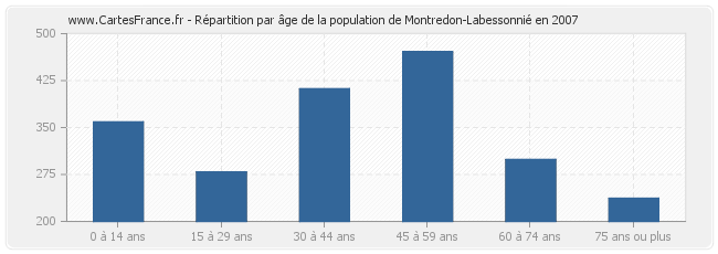 Répartition par âge de la population de Montredon-Labessonnié en 2007