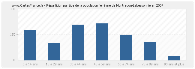 Répartition par âge de la population féminine de Montredon-Labessonnié en 2007
