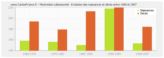 Montredon-Labessonnié : Evolution des naissances et décès entre 1968 et 2007