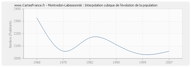 Montredon-Labessonnié : Interpolation cubique de l'évolution de la population