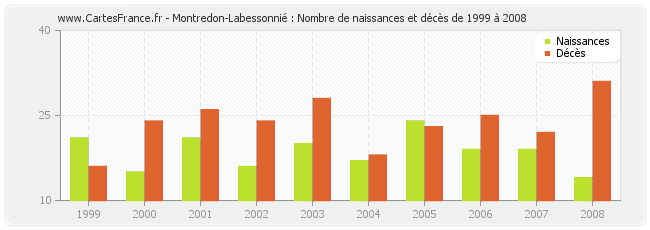 Montredon-Labessonnié : Nombre de naissances et décès de 1999 à 2008