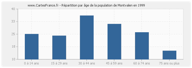 Répartition par âge de la population de Montvalen en 1999