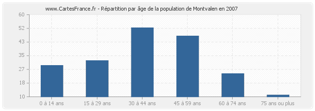 Répartition par âge de la population de Montvalen en 2007