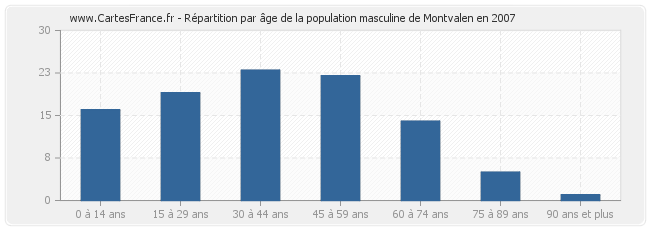 Répartition par âge de la population masculine de Montvalen en 2007