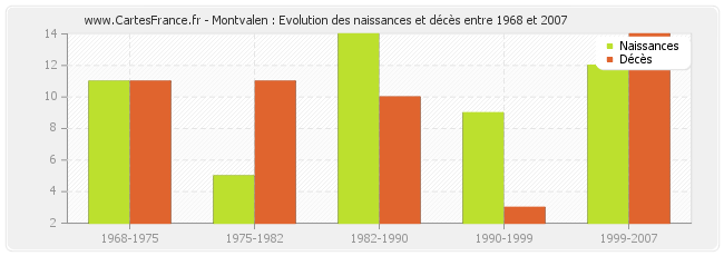 Montvalen : Evolution des naissances et décès entre 1968 et 2007