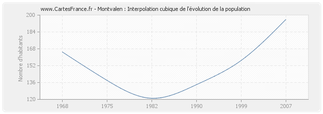 Montvalen : Interpolation cubique de l'évolution de la population