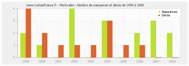 Montvalen : Nombre de naissances et décès de 1999 à 2008