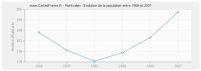Population Montvalen