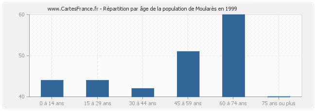 Répartition par âge de la population de Moularès en 1999