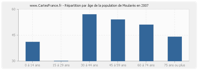Répartition par âge de la population de Moularès en 2007