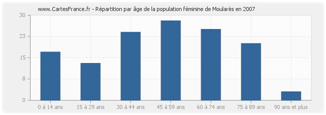 Répartition par âge de la population féminine de Moularès en 2007