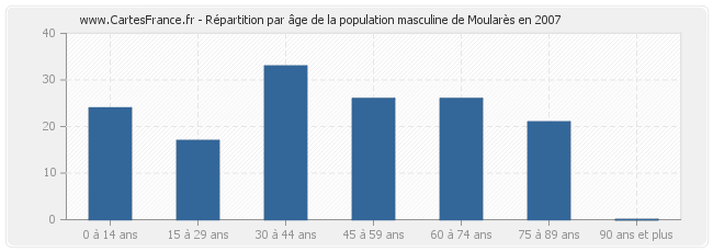 Répartition par âge de la population masculine de Moularès en 2007