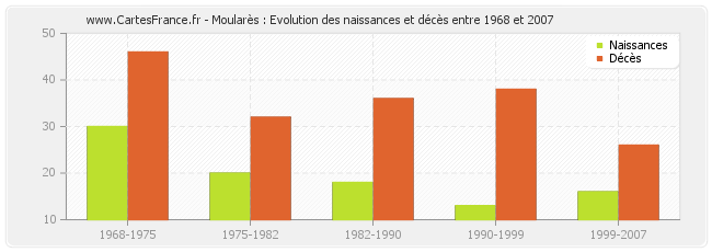 Moularès : Evolution des naissances et décès entre 1968 et 2007