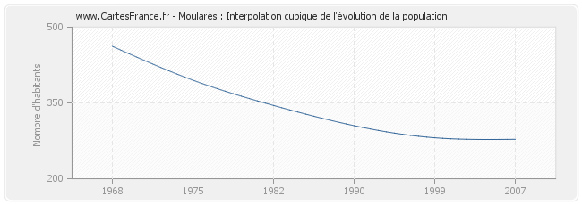 Moularès : Interpolation cubique de l'évolution de la population