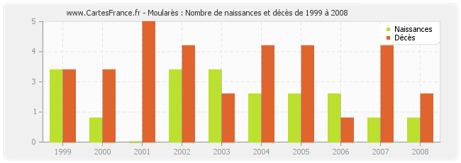Moularès : Nombre de naissances et décès de 1999 à 2008