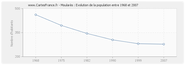 Population Moularès