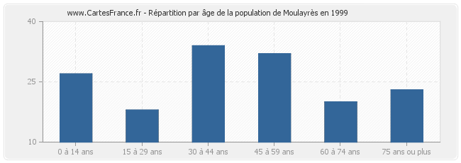 Répartition par âge de la population de Moulayrès en 1999