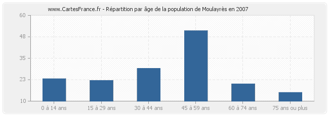 Répartition par âge de la population de Moulayrès en 2007