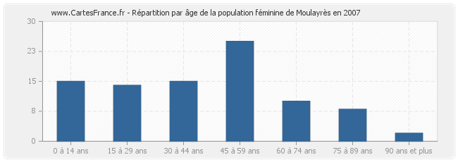 Répartition par âge de la population féminine de Moulayrès en 2007