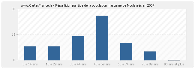 Répartition par âge de la population masculine de Moulayrès en 2007