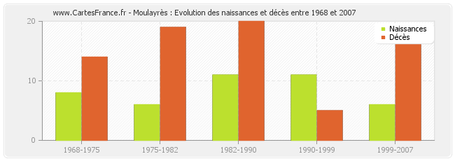 Moulayrès : Evolution des naissances et décès entre 1968 et 2007