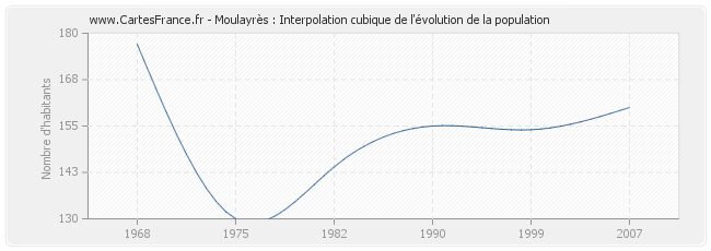 Moulayrès : Interpolation cubique de l'évolution de la population
