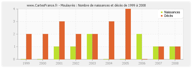 Moulayrès : Nombre de naissances et décès de 1999 à 2008