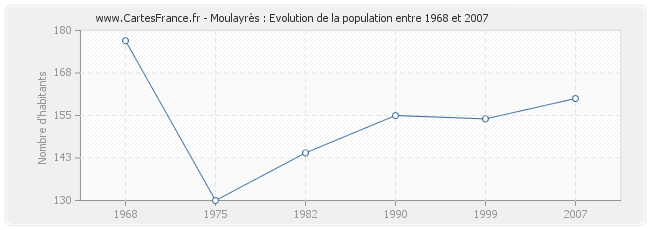 Population Moulayrès