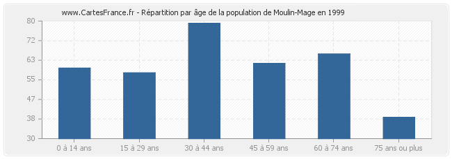 Répartition par âge de la population de Moulin-Mage en 1999