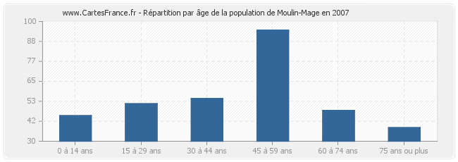 Répartition par âge de la population de Moulin-Mage en 2007