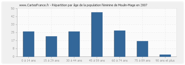 Répartition par âge de la population féminine de Moulin-Mage en 2007