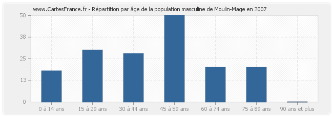 Répartition par âge de la population masculine de Moulin-Mage en 2007