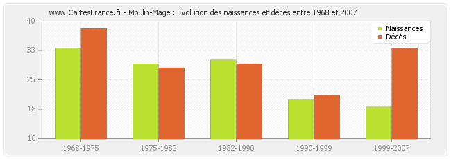 Moulin-Mage : Evolution des naissances et décès entre 1968 et 2007