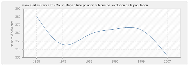 Moulin-Mage : Interpolation cubique de l'évolution de la population