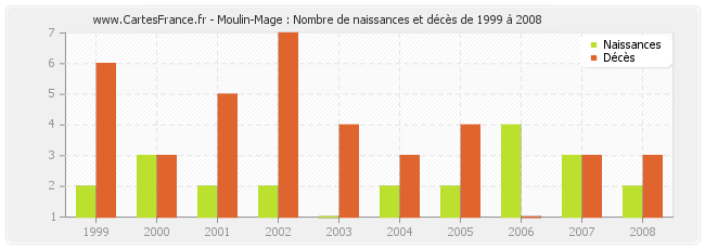 Moulin-Mage : Nombre de naissances et décès de 1999 à 2008