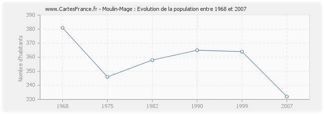 Population Moulin-Mage