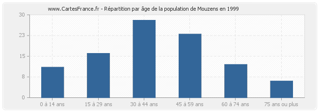 Répartition par âge de la population de Mouzens en 1999