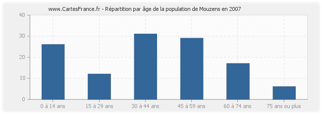 Répartition par âge de la population de Mouzens en 2007