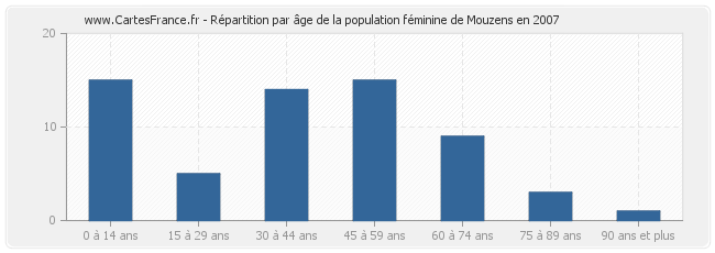 Répartition par âge de la population féminine de Mouzens en 2007