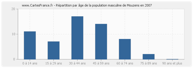Répartition par âge de la population masculine de Mouzens en 2007