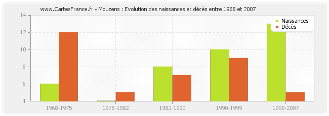 Mouzens : Evolution des naissances et décès entre 1968 et 2007