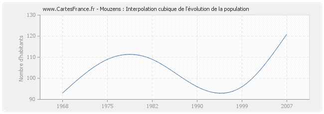 Mouzens : Interpolation cubique de l'évolution de la population