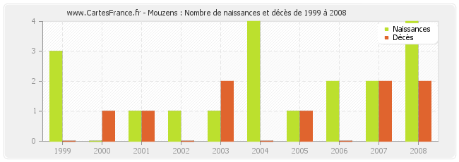 Mouzens : Nombre de naissances et décès de 1999 à 2008