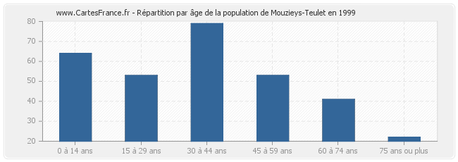 Répartition par âge de la population de Mouzieys-Teulet en 1999