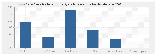 Répartition par âge de la population de Mouzieys-Teulet en 2007