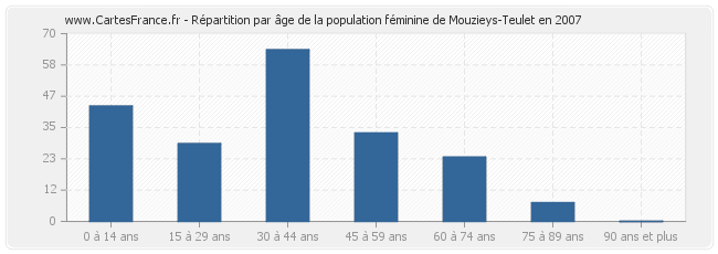 Répartition par âge de la population féminine de Mouzieys-Teulet en 2007