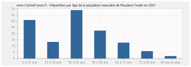Répartition par âge de la population masculine de Mouzieys-Teulet en 2007
