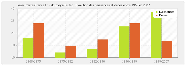 Mouzieys-Teulet : Evolution des naissances et décès entre 1968 et 2007