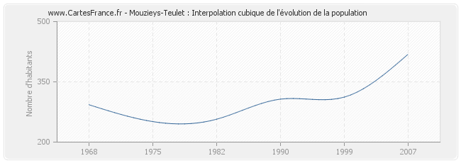 Mouzieys-Teulet : Interpolation cubique de l'évolution de la population